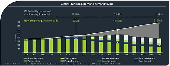 uranium_supply_and_demand_chart.webp